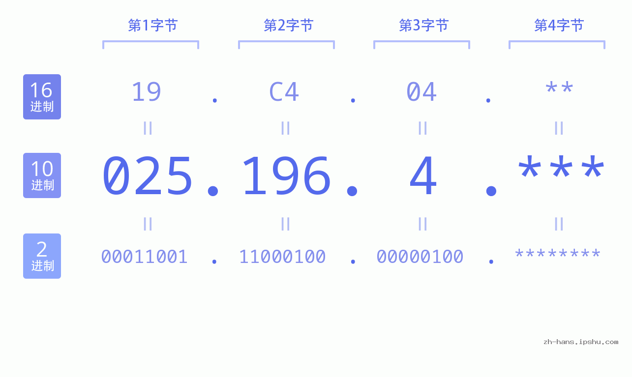 IP地址:025.196.4 数据结构图 二进制 十进制 十六进制 IPv4: 025.196.4 网络类型 网络号 主机号