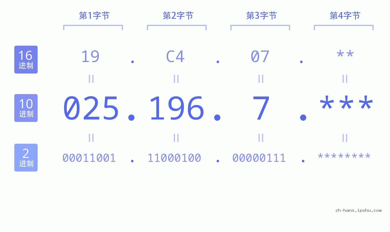 IP地址:025.196.7 数据结构图 二进制 十进制 十六进制 IPv4: 025.196.7 网络类型 网络号 主机号