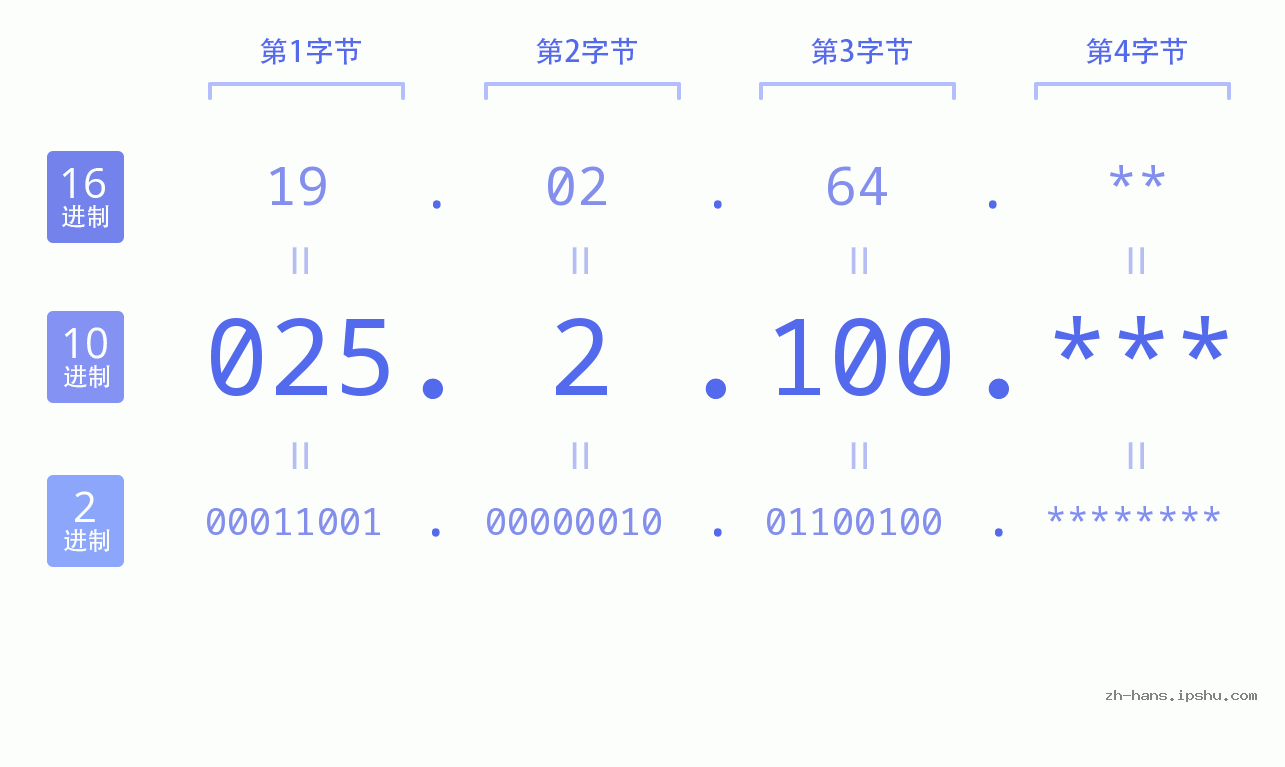 IP地址:025.2.100 数据结构图 二进制 十进制 十六进制 IPv4: 025.2.100 网络类型 网络号 主机号