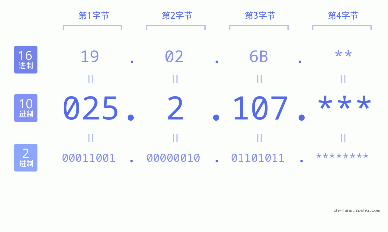 IP地址:025.2.107 数据结构图 二进制 十进制 十六进制 IPv4: 025.2.107 网络类型 网络号 主机号