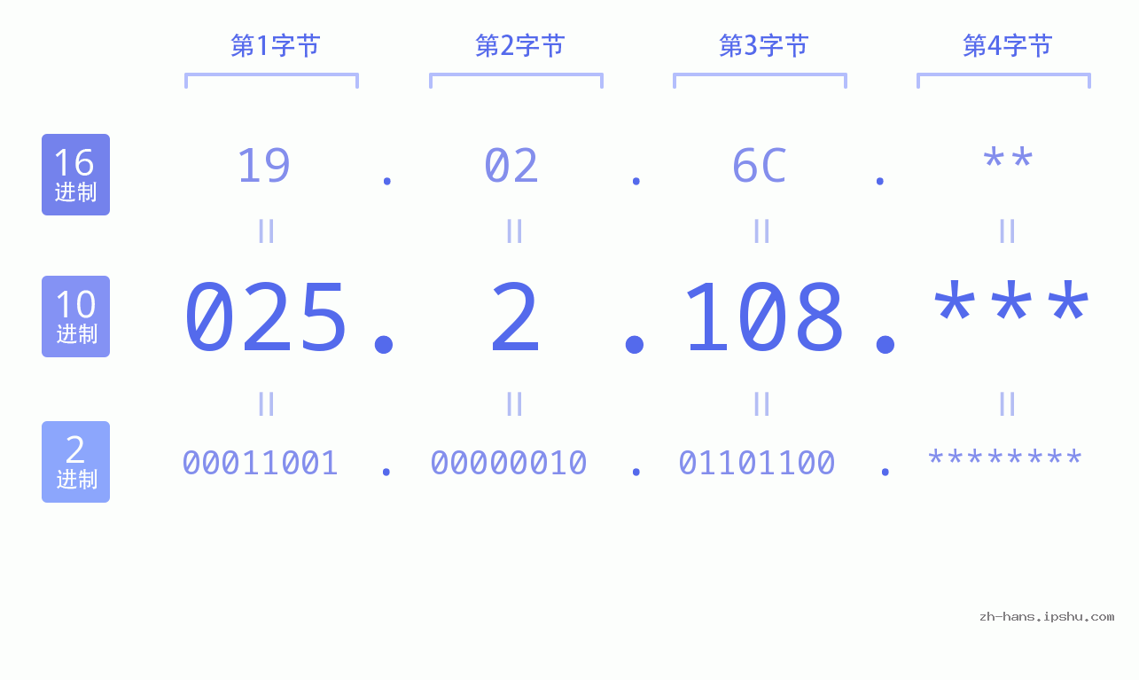 IP地址:025.2.108 数据结构图 二进制 十进制 十六进制 IPv4: 025.2.108 网络类型 网络号 主机号