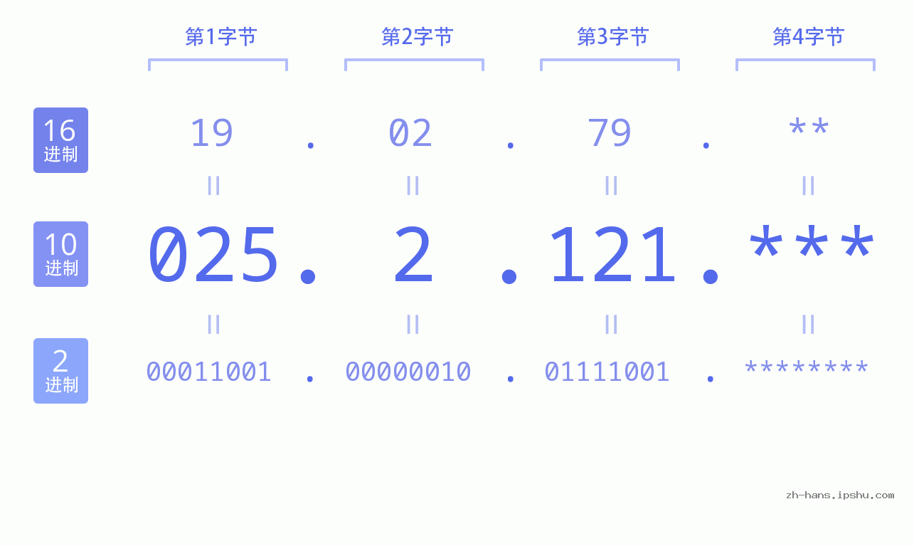 IPv4: 025.2.121 网络类型 网络号 主机号