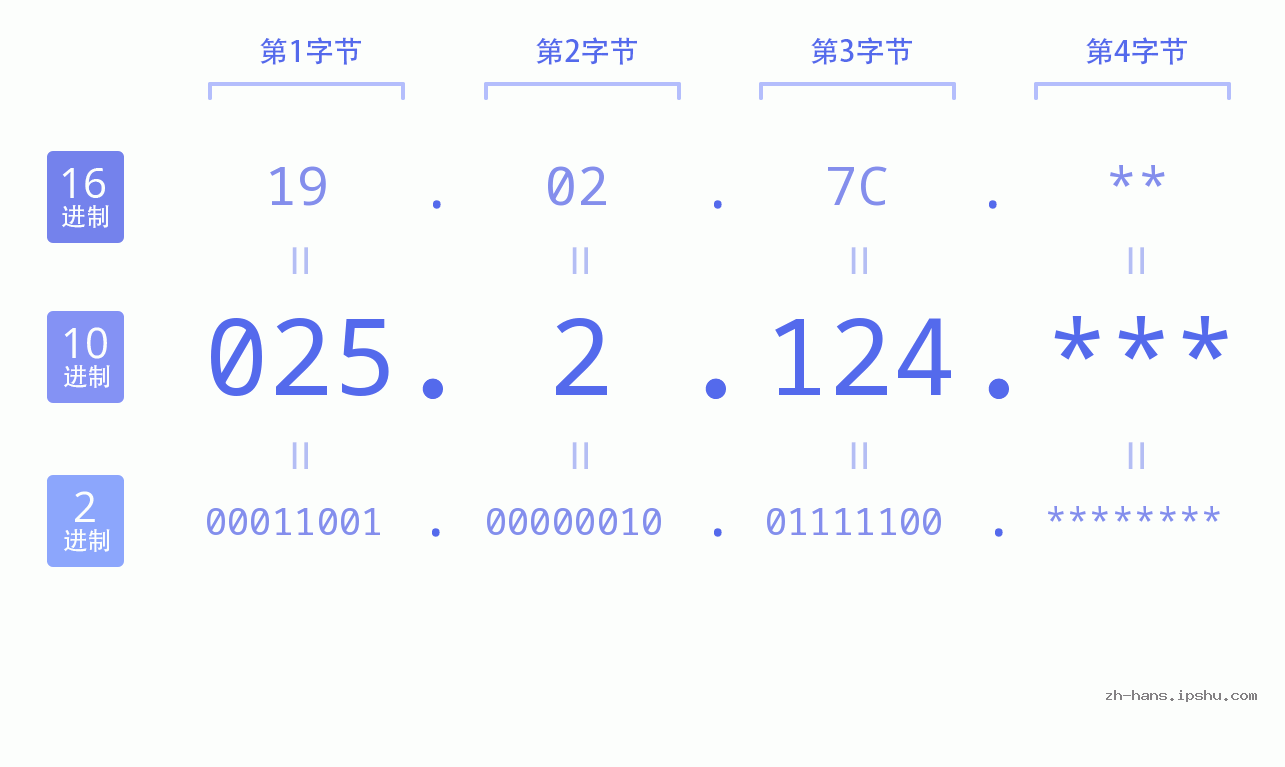 IP地址:025.2.124 数据结构图 二进制 十进制 十六进制 IPv4: 025.2.124 网络类型 网络号 主机号