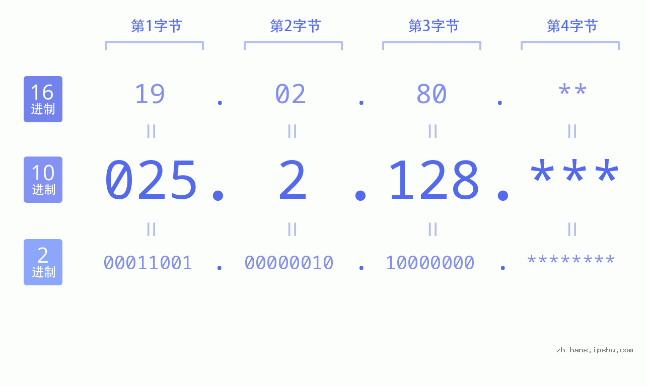 IP地址:025.2.128 数据结构图 二进制 十进制 十六进制 IPv4: 025.2.128 网络类型 网络号 主机号