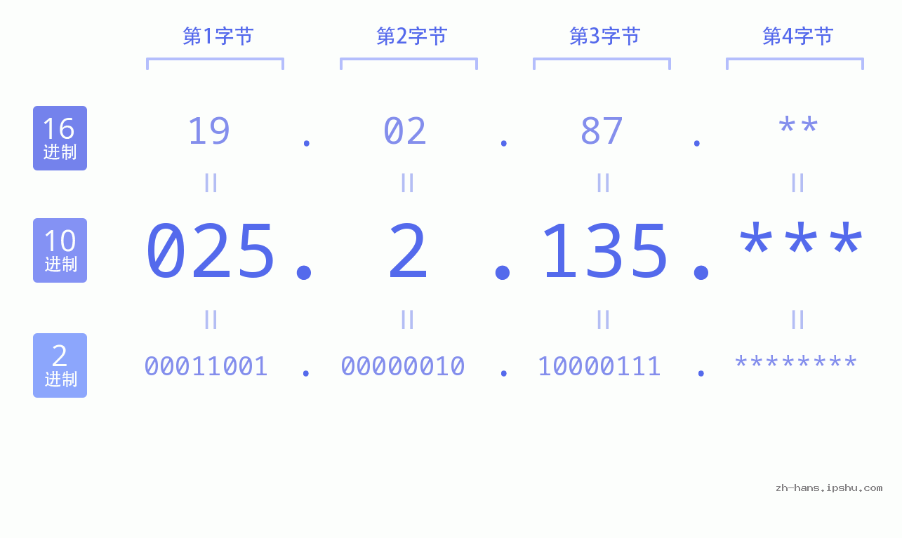 IP地址:025.2.135 数据结构图 二进制 十进制 十六进制 IPv4: 025.2.135 网络类型 网络号 主机号