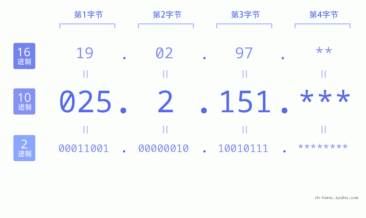IP地址:025.2.151 数据结构图 二进制 十进制 十六进制 IPv4: 025.2.151 网络类型 网络号 主机号