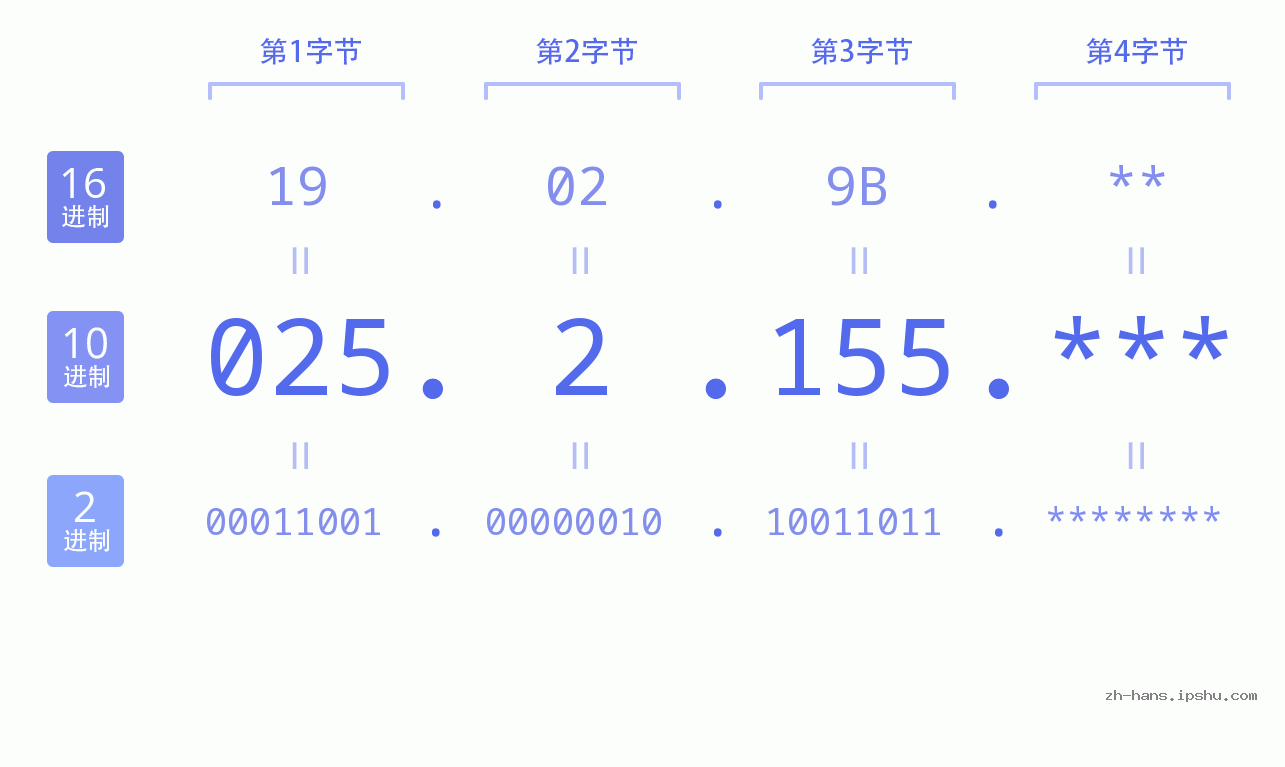 IP地址:025.2.155 数据结构图 二进制 十进制 十六进制 IPv4: 025.2.155 网络类型 网络号 主机号