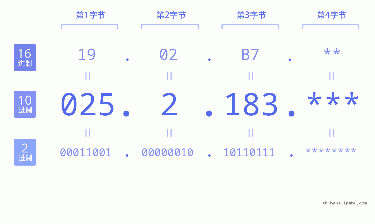 IP地址:025.2.183 数据结构图 二进制 十进制 十六进制 IPv4: 025.2.183 网络类型 网络号 主机号