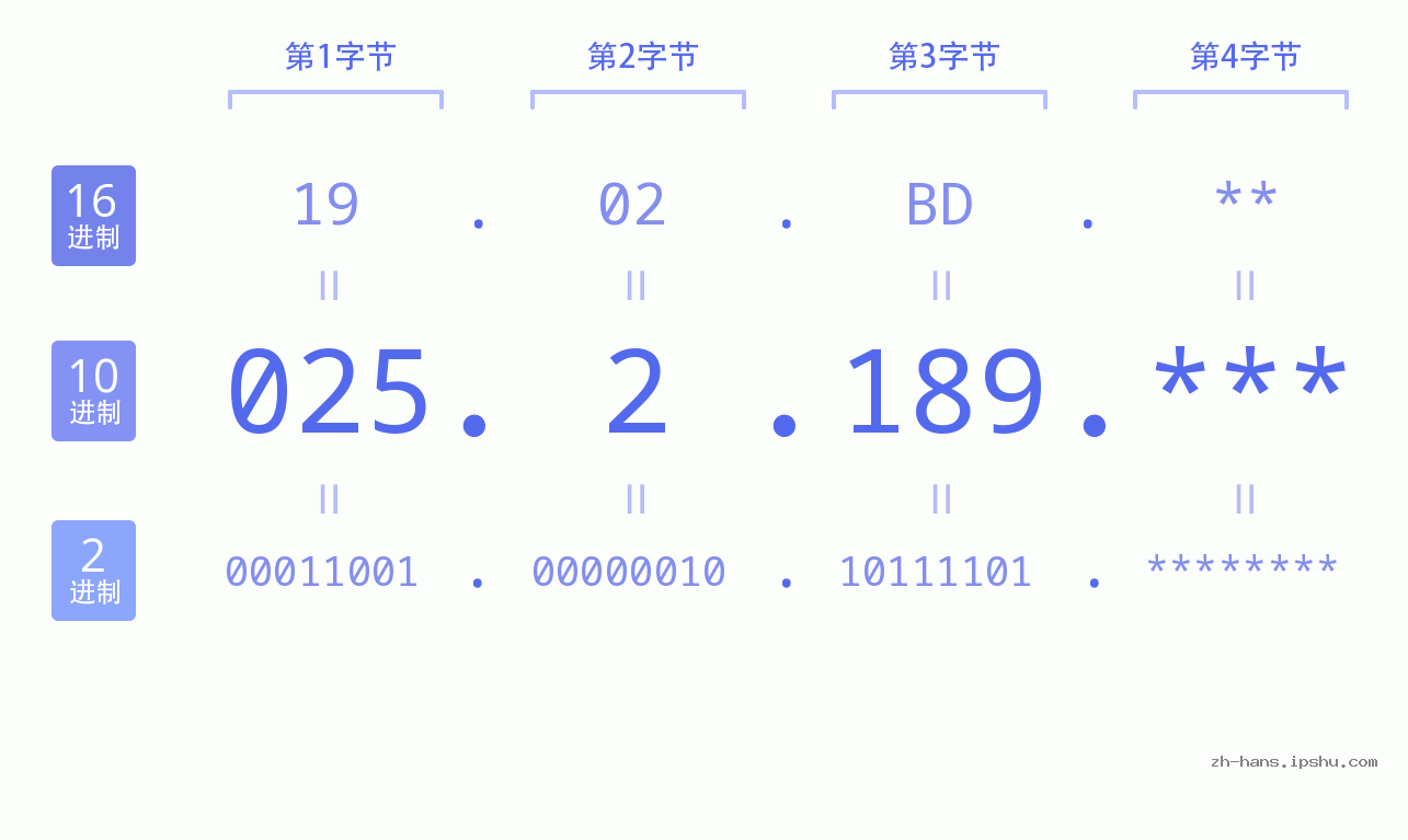IPv4: 025.2.189 网络类型 网络号 主机号