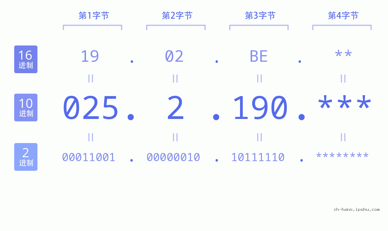 IP地址:025.2.190 数据结构图 二进制 十进制 十六进制 IPv4: 025.2.190 网络类型 网络号 主机号