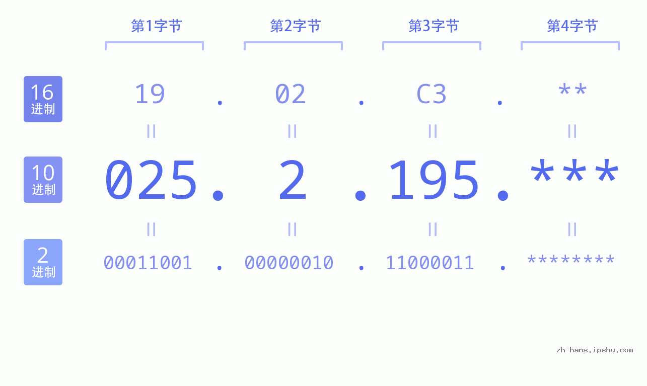 IP地址:025.2.195 数据结构图 二进制 十进制 十六进制 IPv4: 025.2.195 网络类型 网络号 主机号