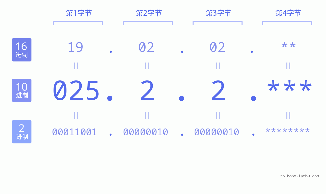 IP地址:025.2.2 数据结构图 二进制 十进制 十六进制 IPv4: 025.2.2 网络类型 网络号 主机号