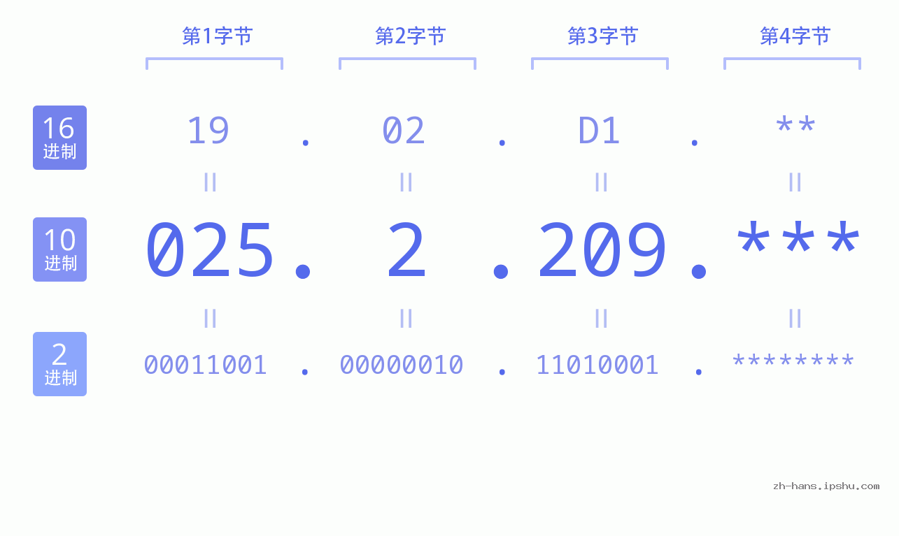 IP地址:025.2.209 数据结构图 二进制 十进制 十六进制 IPv4: 025.2.209 网络类型 网络号 主机号