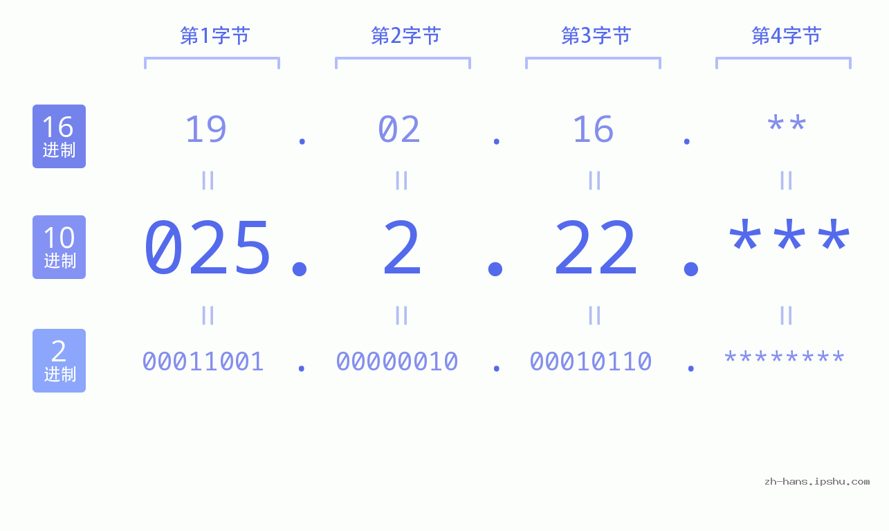 IP地址:025.2.22 数据结构图 二进制 十进制 十六进制 IPv4: 025.2.22 网络类型 网络号 主机号