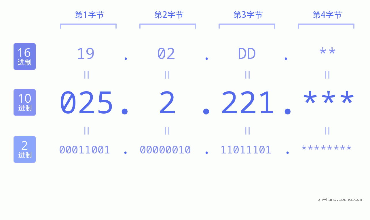 IP地址:025.2.221 数据结构图 二进制 十进制 十六进制 IPv4: 025.2.221 网络类型 网络号 主机号