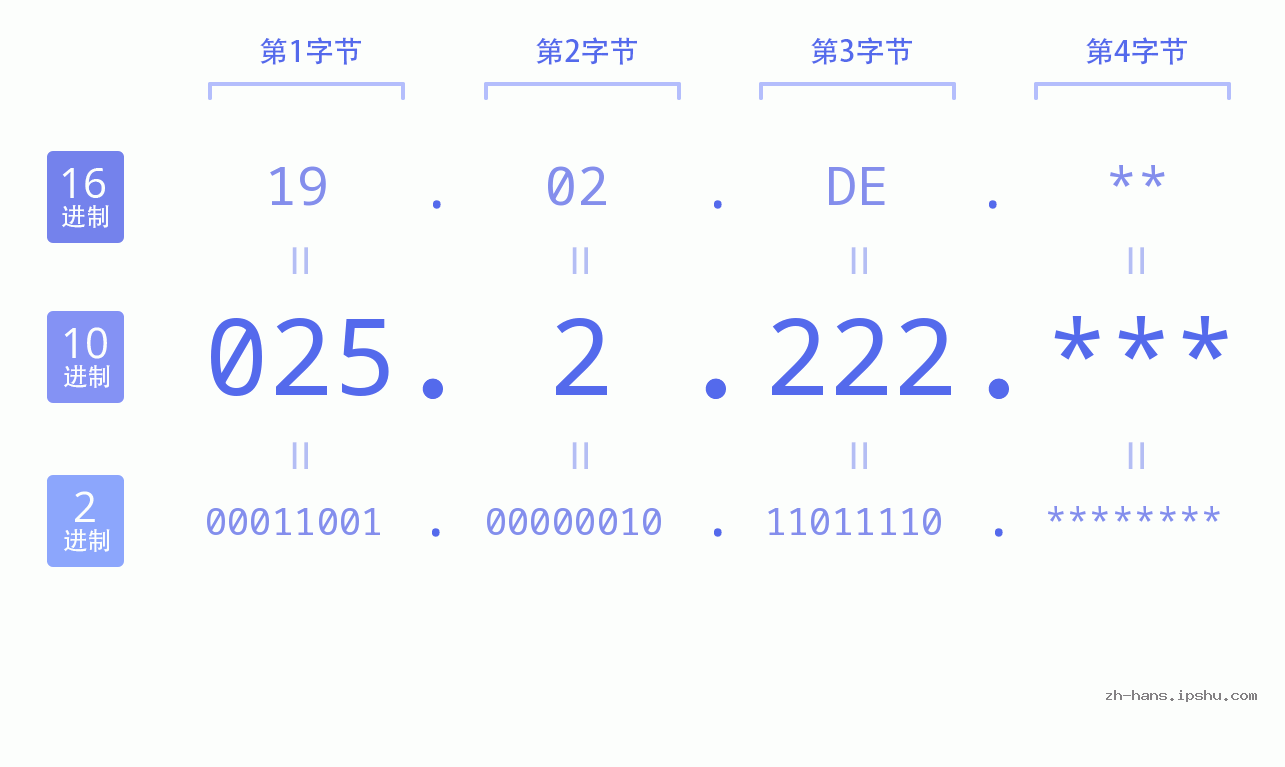 IP地址:025.2.222 数据结构图 二进制 十进制 十六进制 IPv4: 025.2.222 网络类型 网络号 主机号