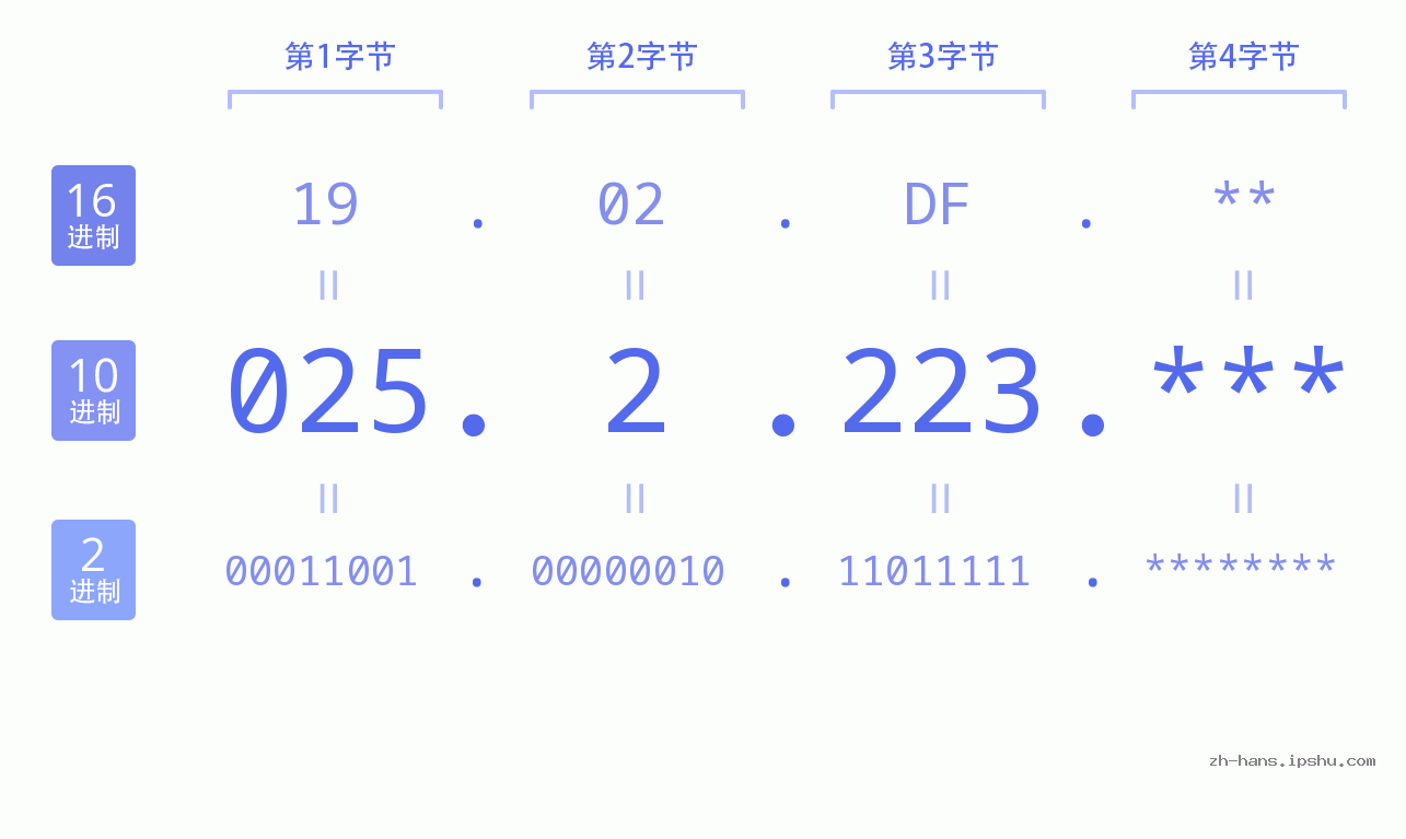 IP地址:025.2.223 数据结构图 二进制 十进制 十六进制 IPv4: 025.2.223 网络类型 网络号 主机号