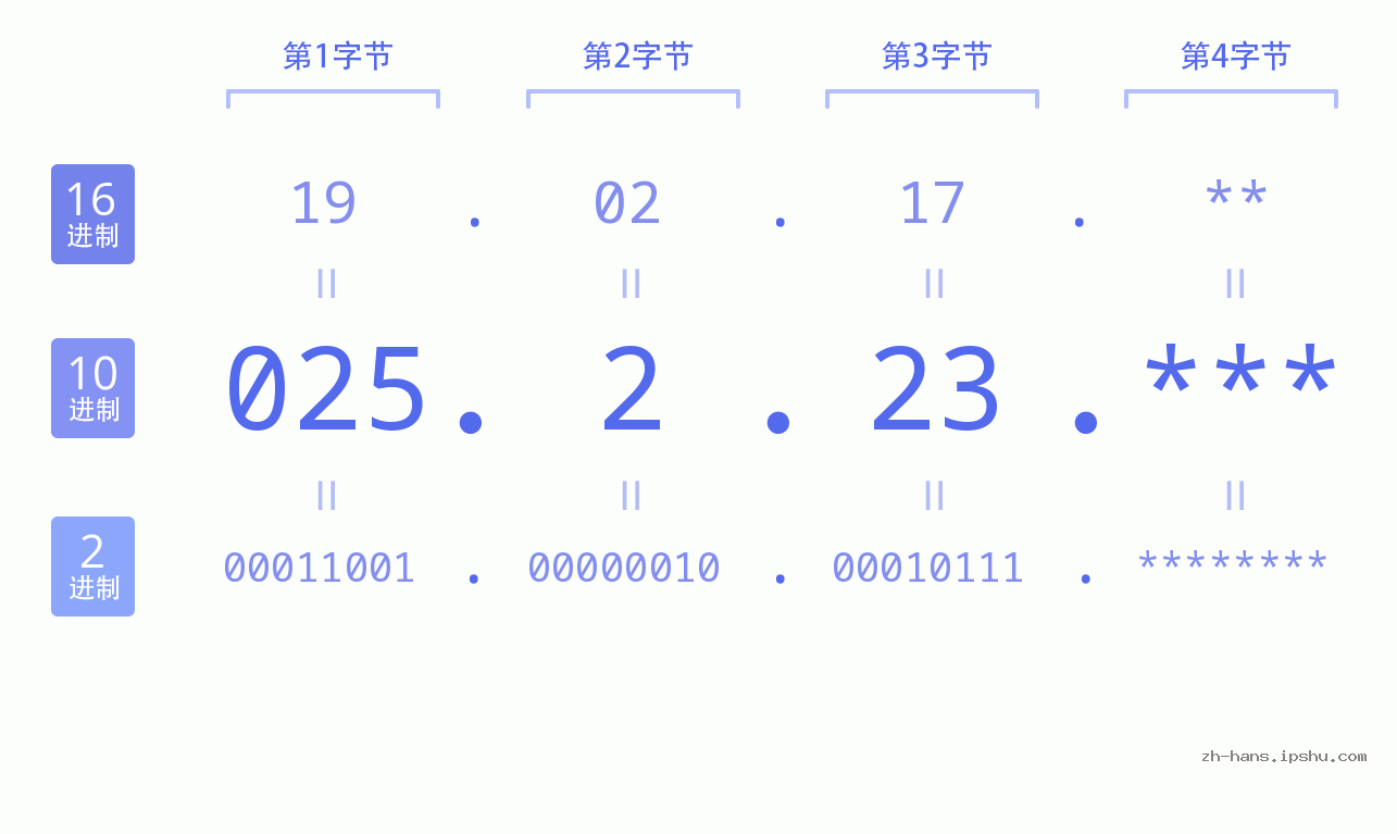 IP地址:025.2.23 数据结构图 二进制 十进制 十六进制 IPv4: 025.2.23 网络类型 网络号 主机号