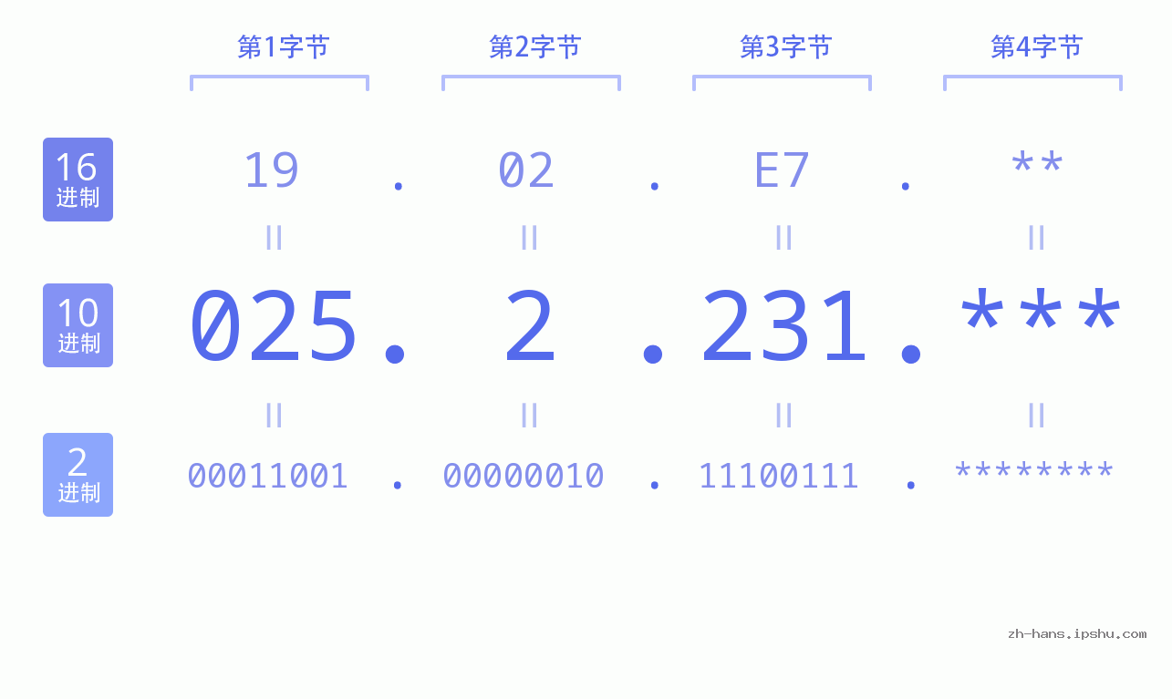 IP地址:025.2.231 数据结构图 二进制 十进制 十六进制 IPv4: 025.2.231 网络类型 网络号 主机号