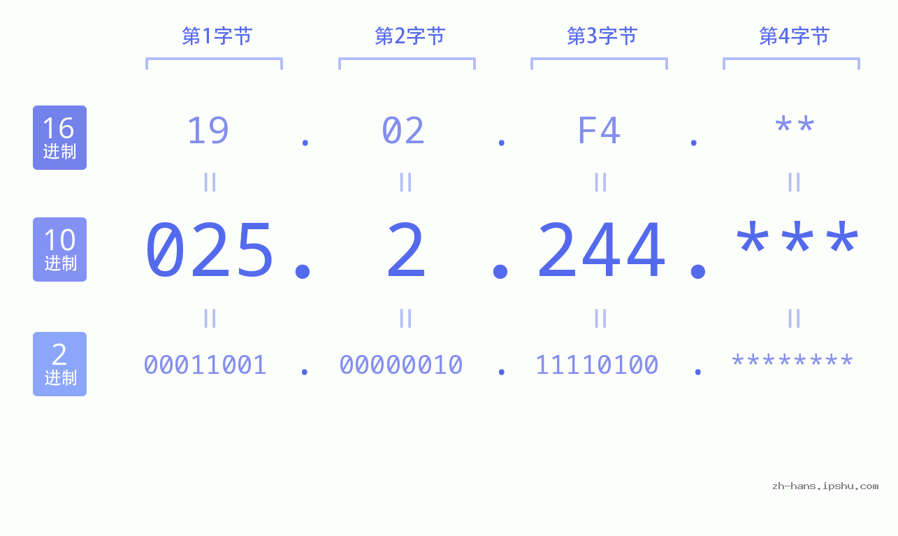 IP地址:025.2.244 数据结构图 二进制 十进制 十六进制 IPv4: 025.2.244 网络类型 网络号 主机号