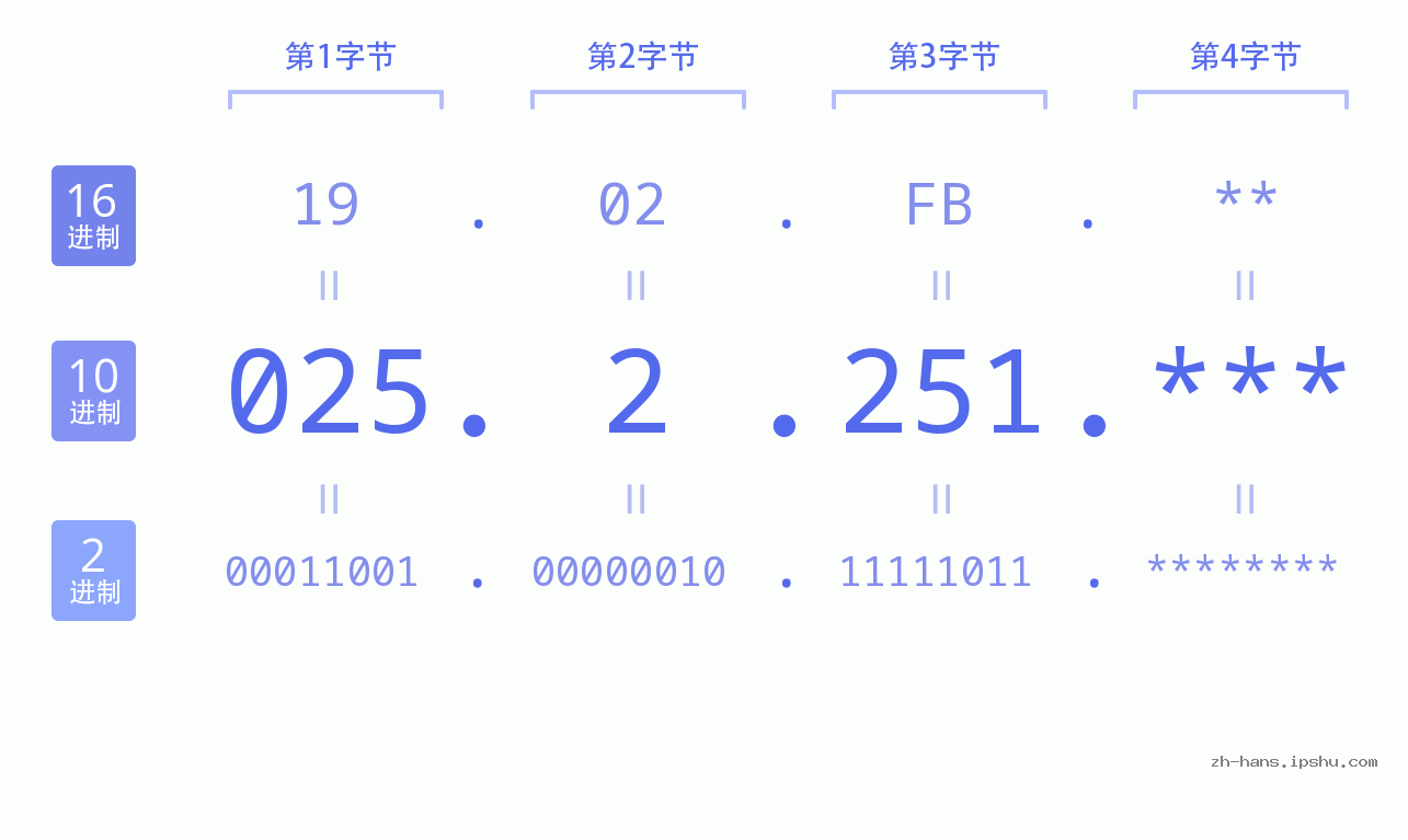 IP地址:025.2.251 数据结构图 二进制 十进制 十六进制 IPv4: 025.2.251 网络类型 网络号 主机号
