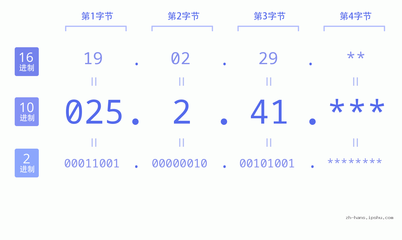 IP地址:025.2.41 数据结构图 二进制 十进制 十六进制 IPv4: 025.2.41 网络类型 网络号 主机号