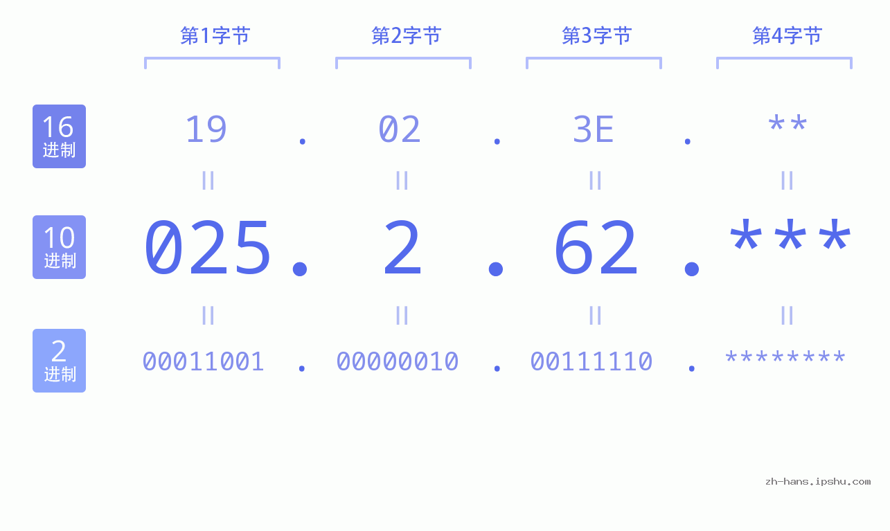IP地址:025.2.62 数据结构图 二进制 十进制 十六进制 IPv4: 025.2.62 网络类型 网络号 主机号