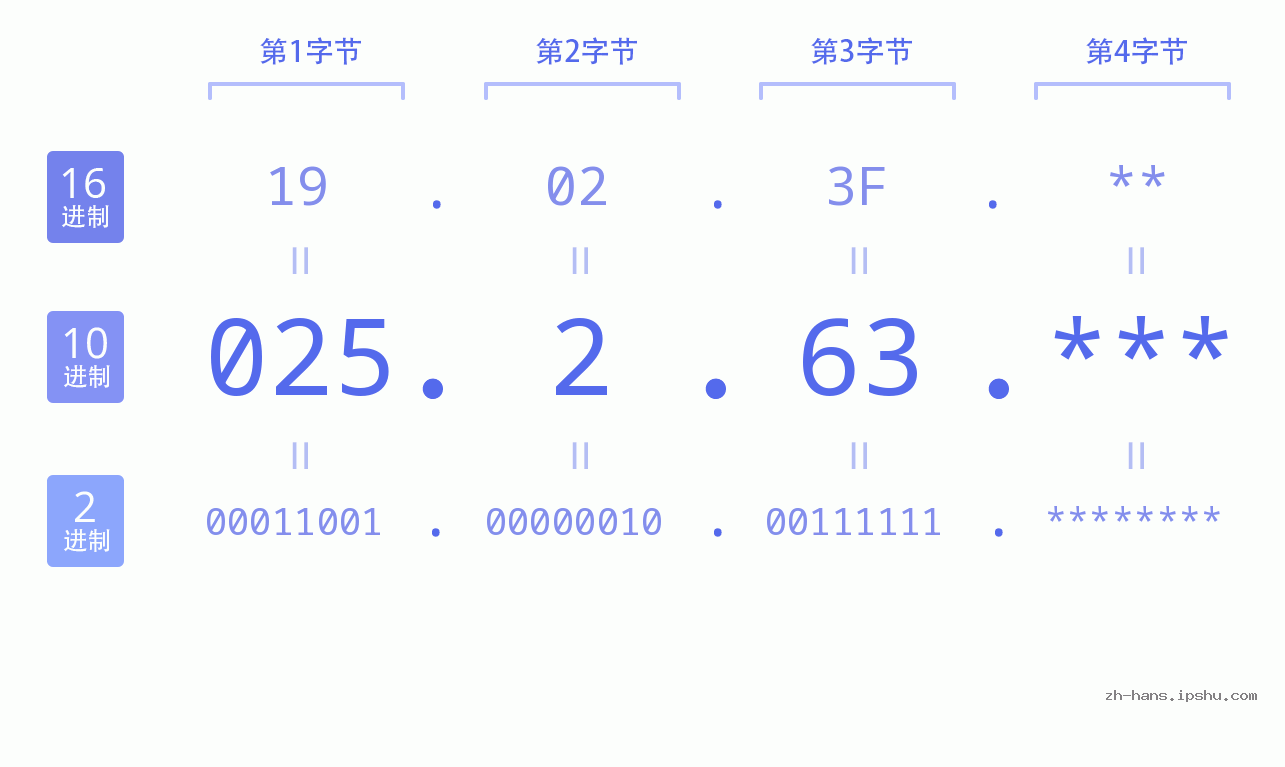 IP地址:025.2.63 数据结构图 二进制 十进制 十六进制 IPv4: 025.2.63 网络类型 网络号 主机号