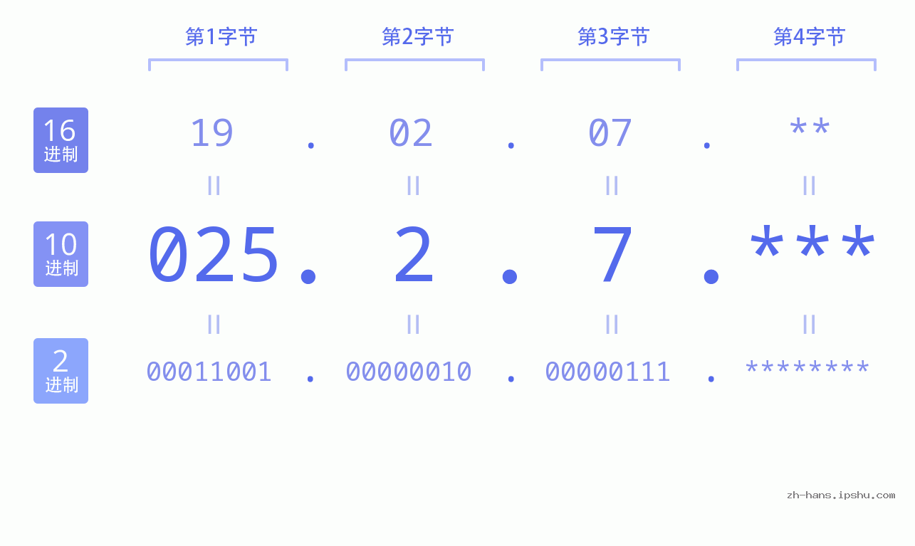 IP地址:025.2.7 数据结构图 二进制 十进制 十六进制 IPv4: 025.2.7 网络类型 网络号 主机号