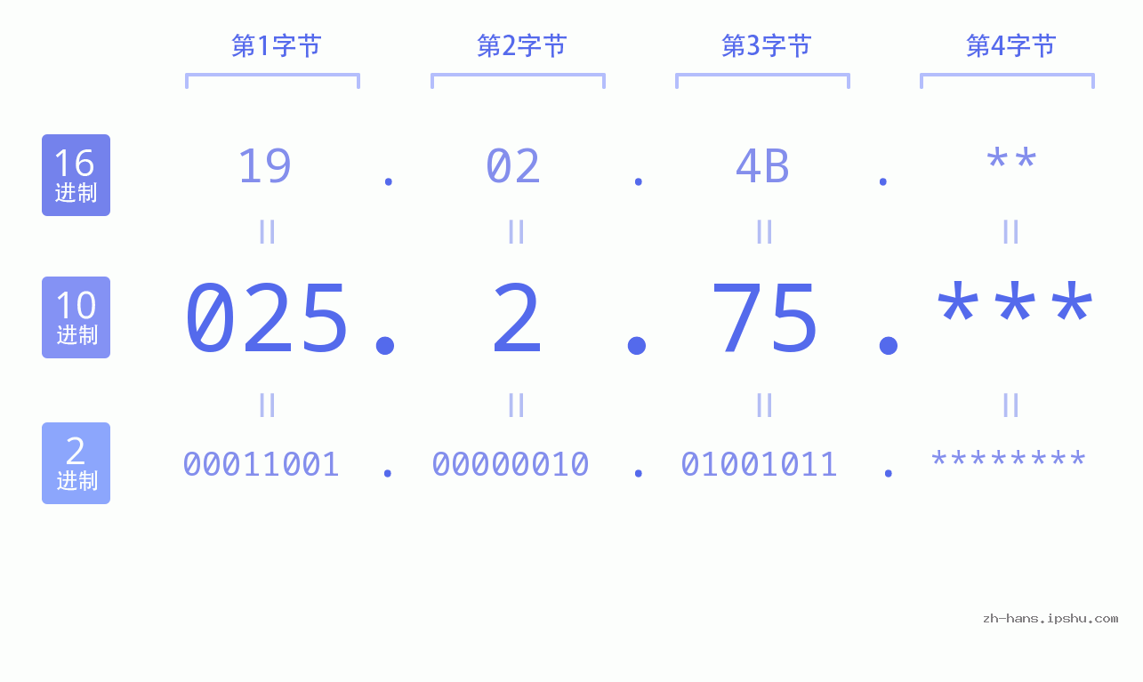 IP地址:025.2.75 数据结构图 二进制 十进制 十六进制 IPv4: 025.2.75 网络类型 网络号 主机号