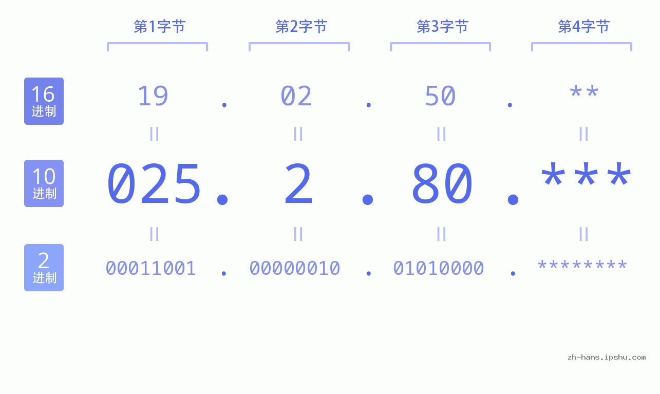 IP地址:025.2.80 数据结构图 二进制 十进制 十六进制 IPv4: 025.2.80 网络类型 网络号 主机号