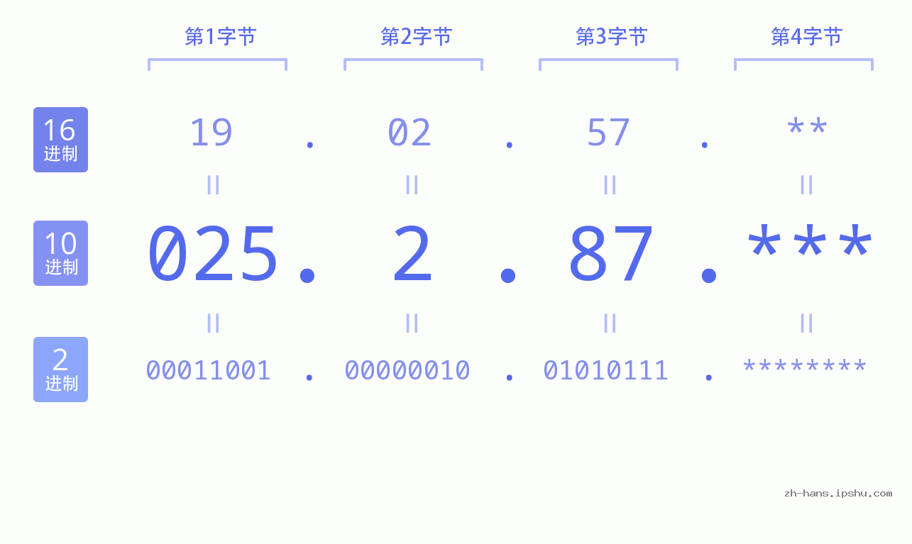 IP地址:025.2.87 数据结构图 二进制 十进制 十六进制 IPv4: 025.2.87 网络类型 网络号 主机号
