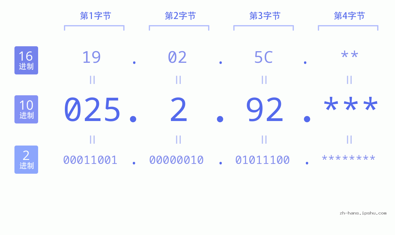 IP地址:025.2.92 数据结构图 二进制 十进制 十六进制 IPv4: 025.2.92 网络类型 网络号 主机号