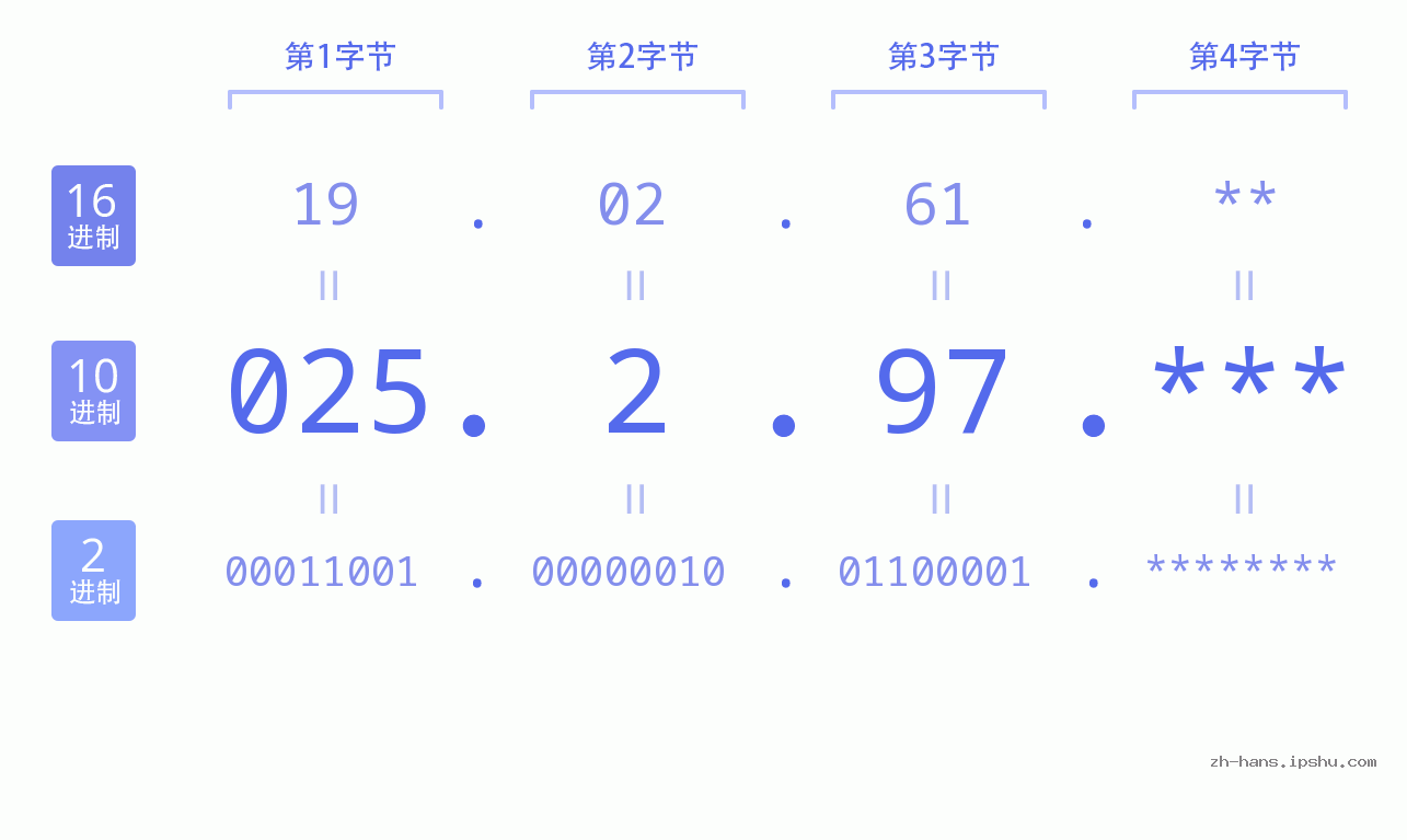 IP地址:025.2.97 数据结构图 二进制 十进制 十六进制 IPv4: 025.2.97 网络类型 网络号 主机号
