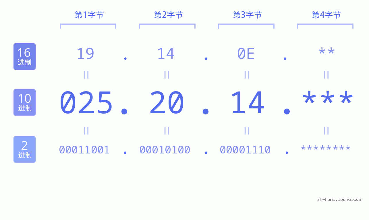 IP地址:025.20.14 数据结构图 二进制 十进制 十六进制 IPv4: 025.20.14 网络类型 网络号 主机号
