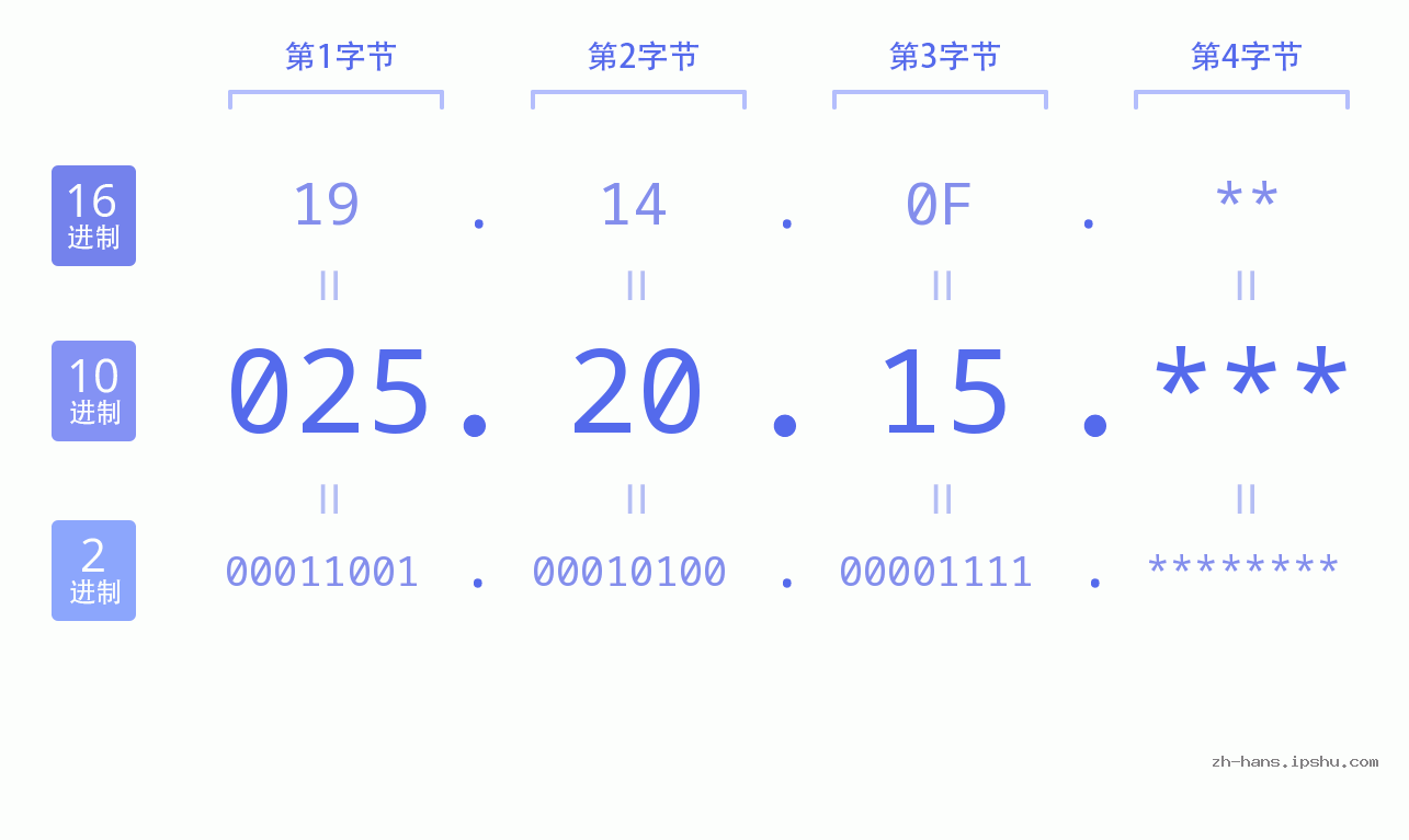 IP地址:025.20.15 数据结构图 二进制 十进制 十六进制 IPv4: 025.20.15 网络类型 网络号 主机号