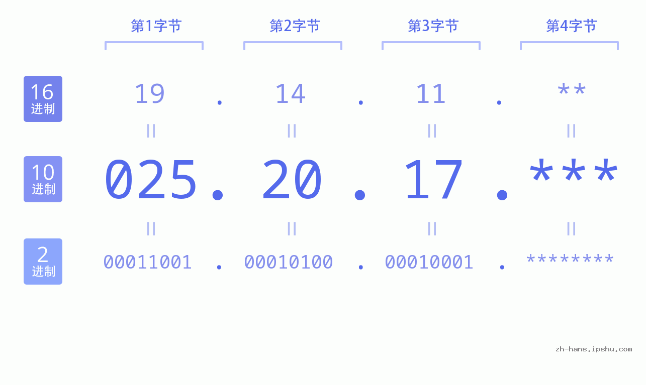IP地址:025.20.17 数据结构图 二进制 十进制 十六进制 IPv4: 025.20.17 网络类型 网络号 主机号
