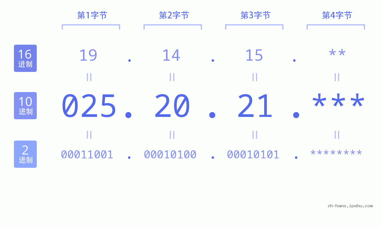 IP地址:025.20.21 数据结构图 二进制 十进制 十六进制 IPv4: 025.20.21 网络类型 网络号 主机号