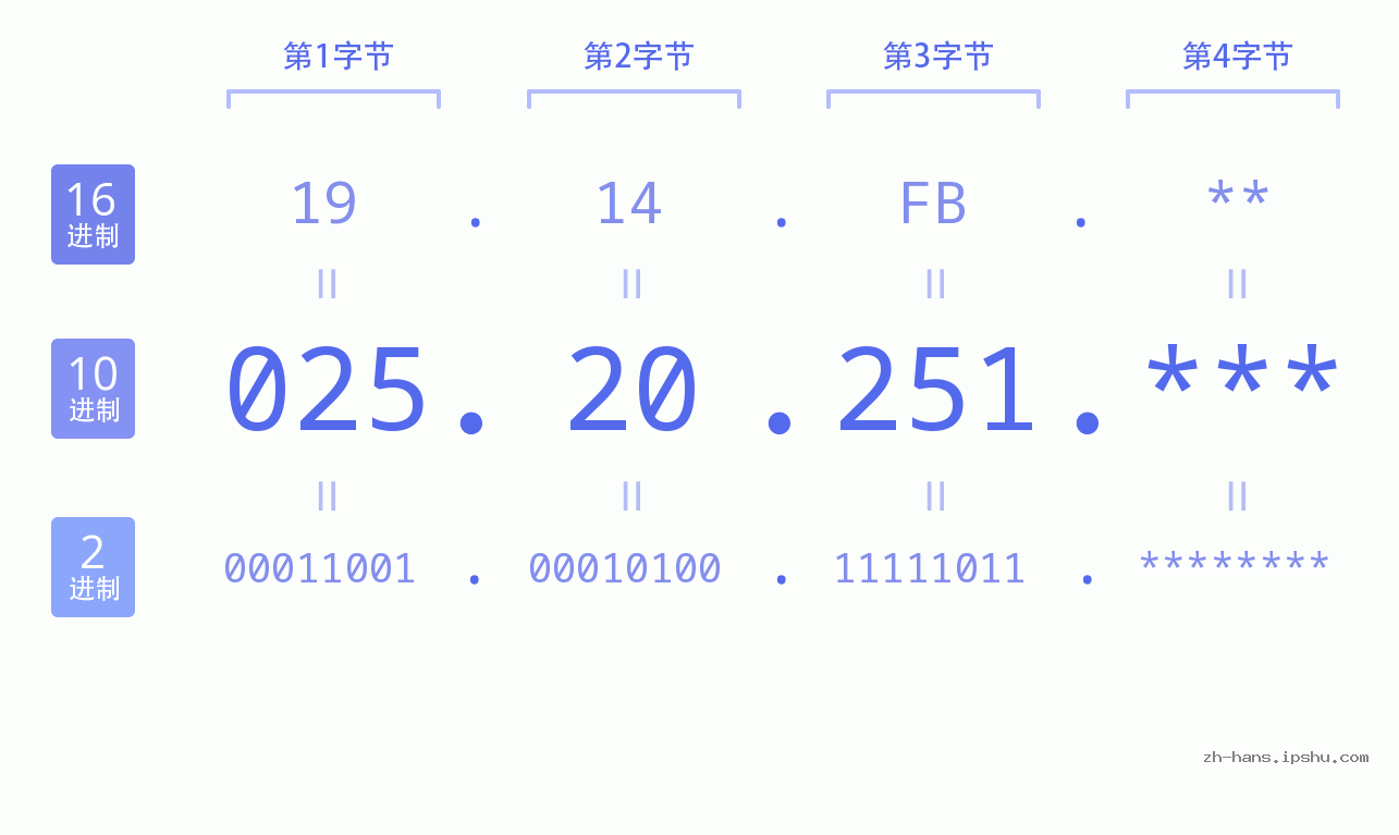 IP地址:025.20.251 数据结构图 二进制 十进制 十六进制 IPv4: 025.20.251 网络类型 网络号 主机号