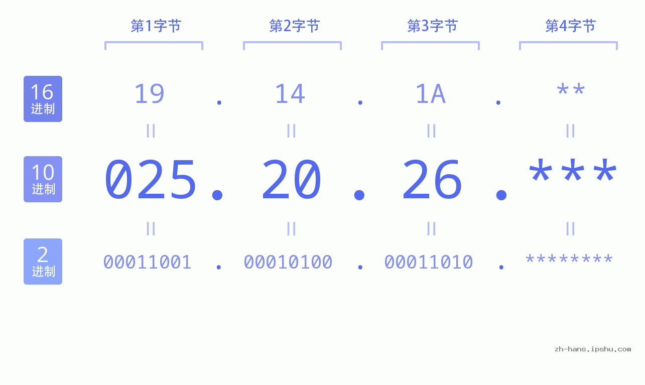 IP地址:025.20.26 数据结构图 二进制 十进制 十六进制 IPv4: 025.20.26 网络类型 网络号 主机号