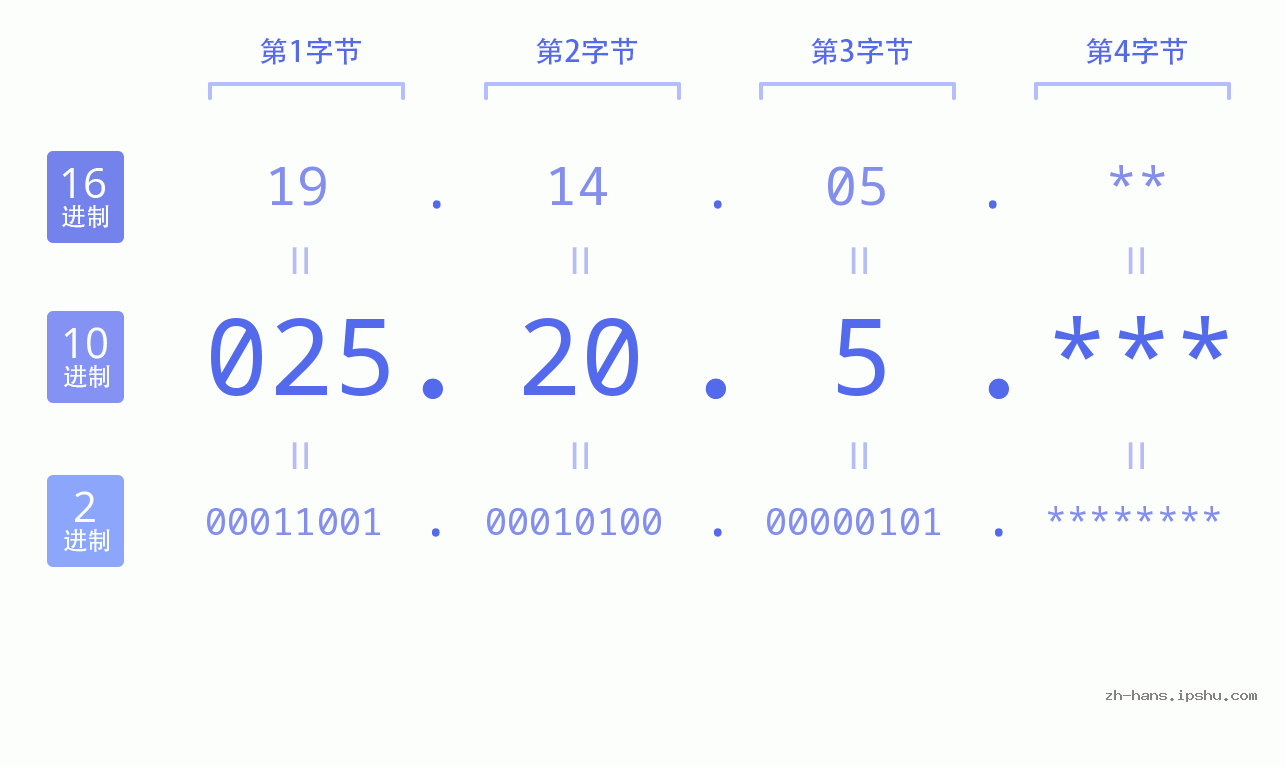 IP地址:025.20.5 数据结构图 二进制 十进制 十六进制 IPv4: 025.20.5 网络类型 网络号 主机号