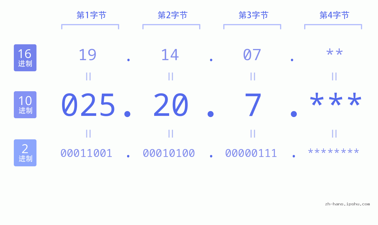 IP地址:025.20.7 数据结构图 二进制 十进制 十六进制 IPv4: 025.20.7 网络类型 网络号 主机号