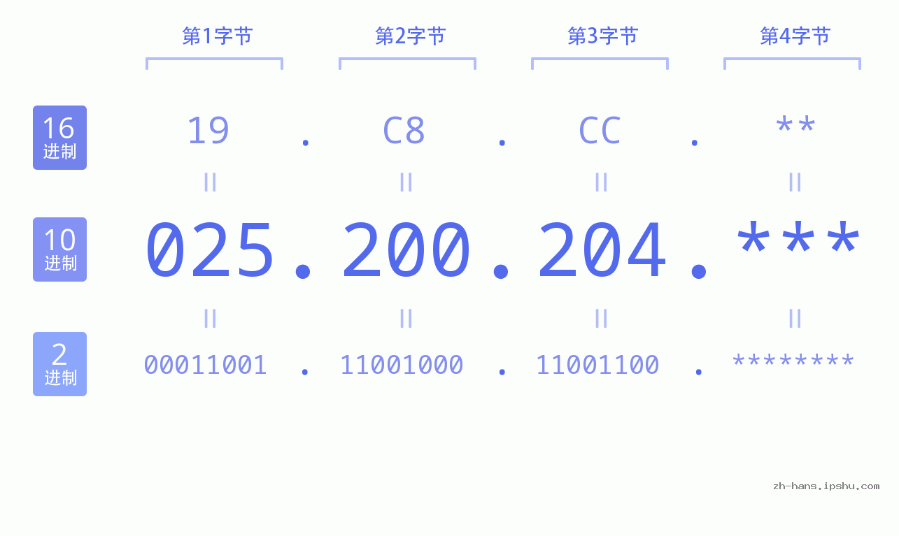 IP地址:025.200.204 数据结构图 二进制 十进制 十六进制 IPv4: 025.200.204 网络类型 网络号 主机号