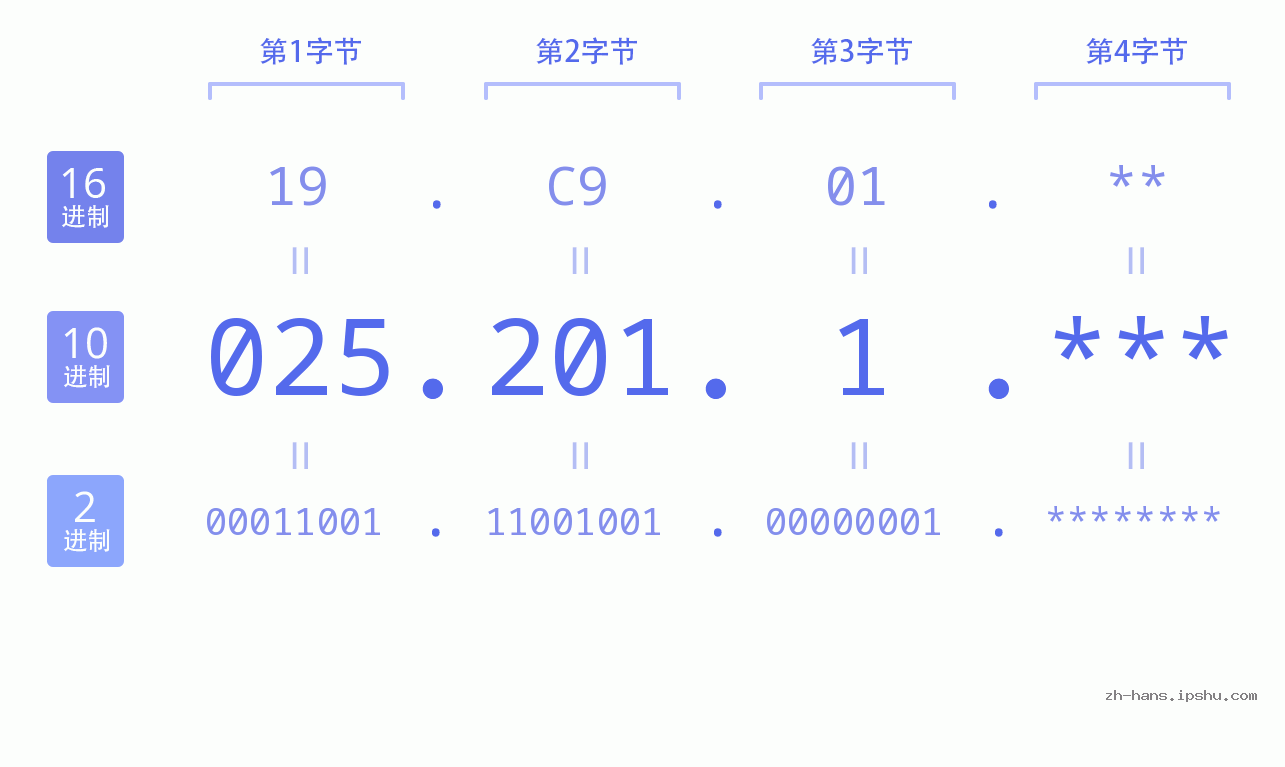 IP地址:025.201.1 数据结构图 二进制 十进制 十六进制 IPv4: 025.201.1 网络类型 网络号 主机号
