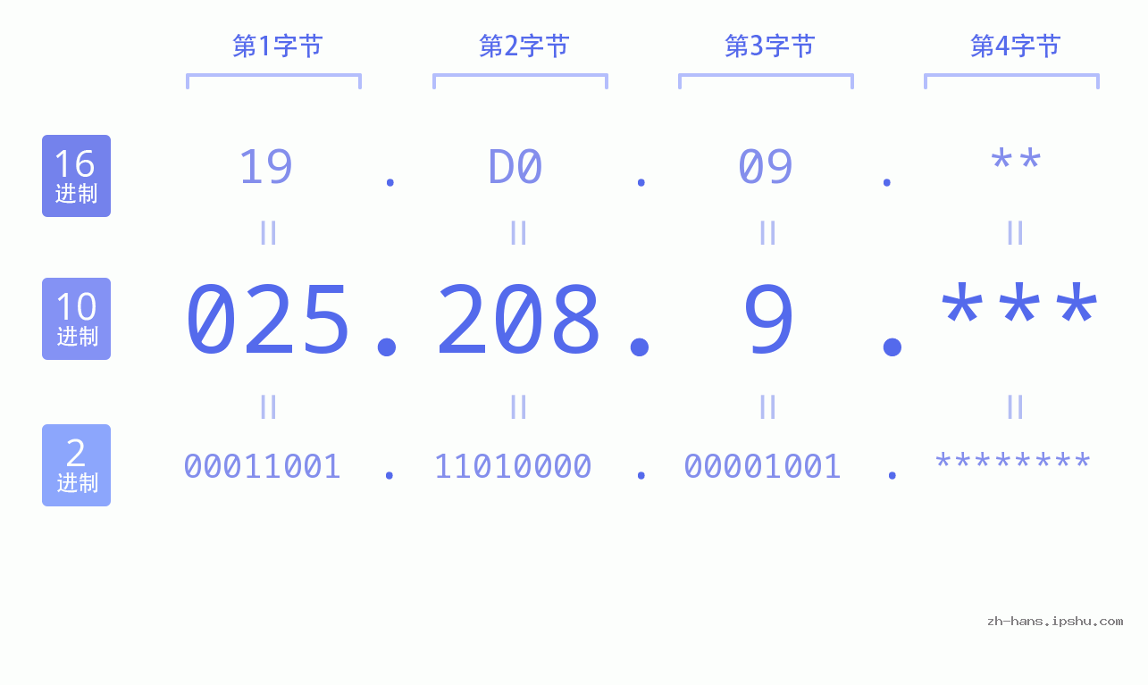 IP地址:025.208.9 数据结构图 二进制 十进制 十六进制 IPv4: 025.208.9 网络类型 网络号 主机号
