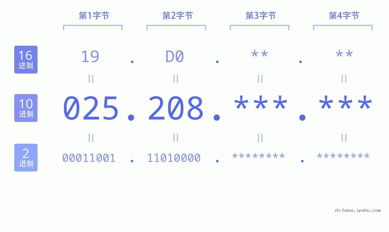 IP地址:025.208 数据结构图 二进制 十进制 十六进制 IPv4: 025.208 网络类型 网络号 主机号