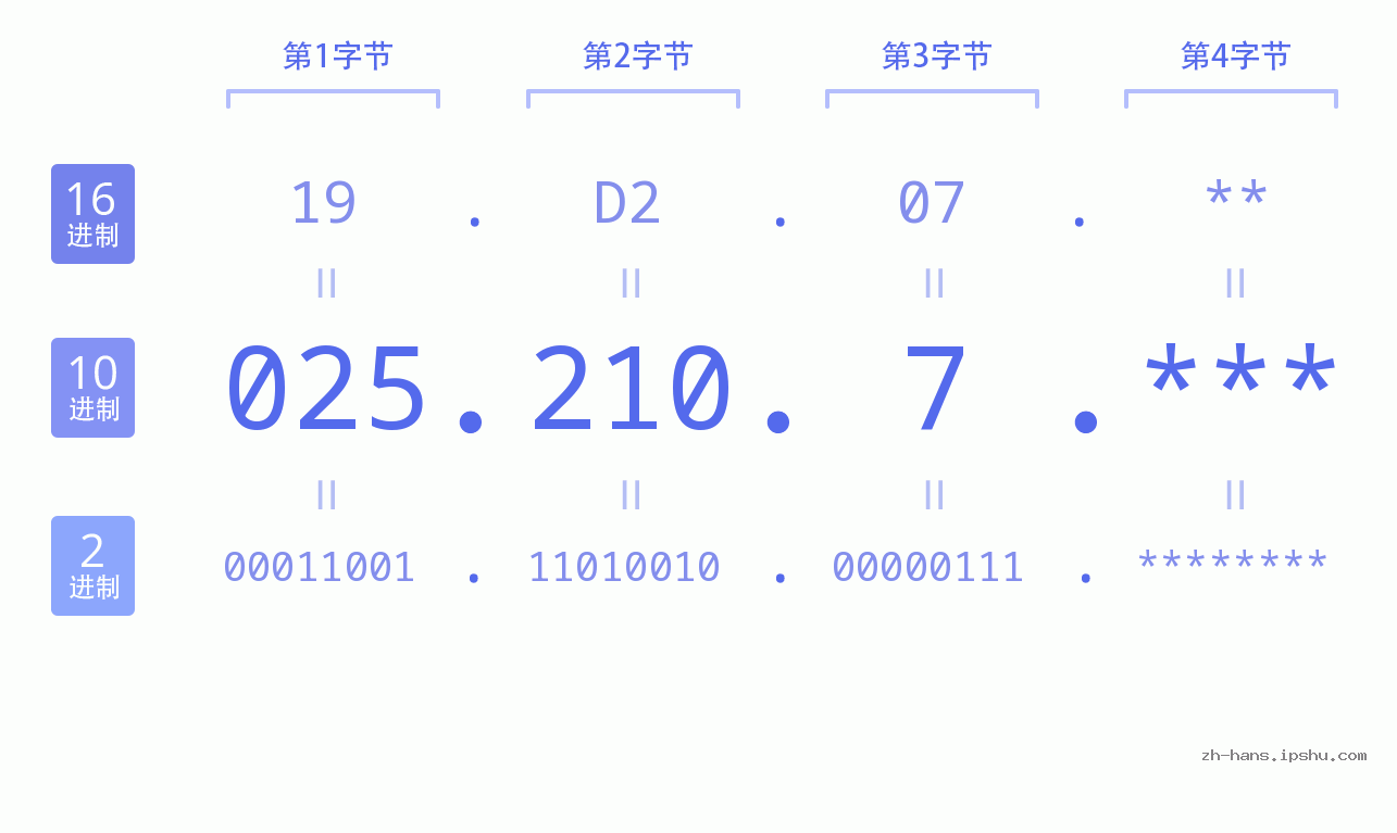 IP地址:025.210.7 数据结构图 二进制 十进制 十六进制 IPv4: 025.210.7 网络类型 网络号 主机号