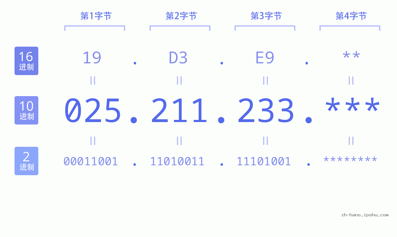 IP地址:025.211.233 数据结构图 二进制 十进制 十六进制 IPv4: 025.211.233 网络类型 网络号 主机号