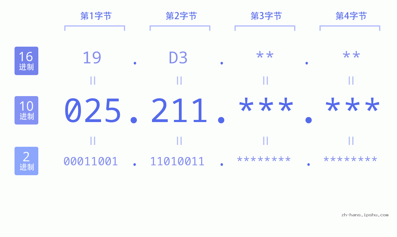 IP地址:025.211 数据结构图 二进制 十进制 十六进制 IPv4: 025.211 网络类型 网络号 主机号
