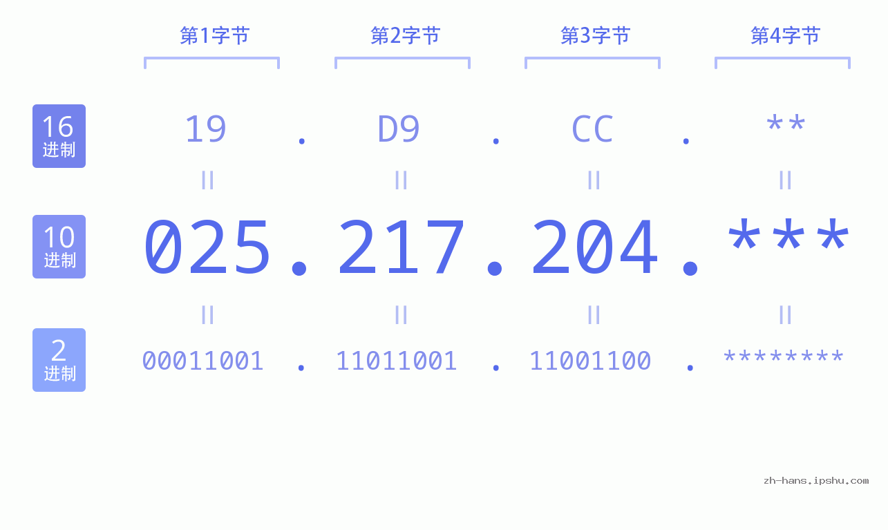 IP地址:025.217.204 数据结构图 二进制 十进制 十六进制 IPv4: 025.217.204 网络类型 网络号 主机号